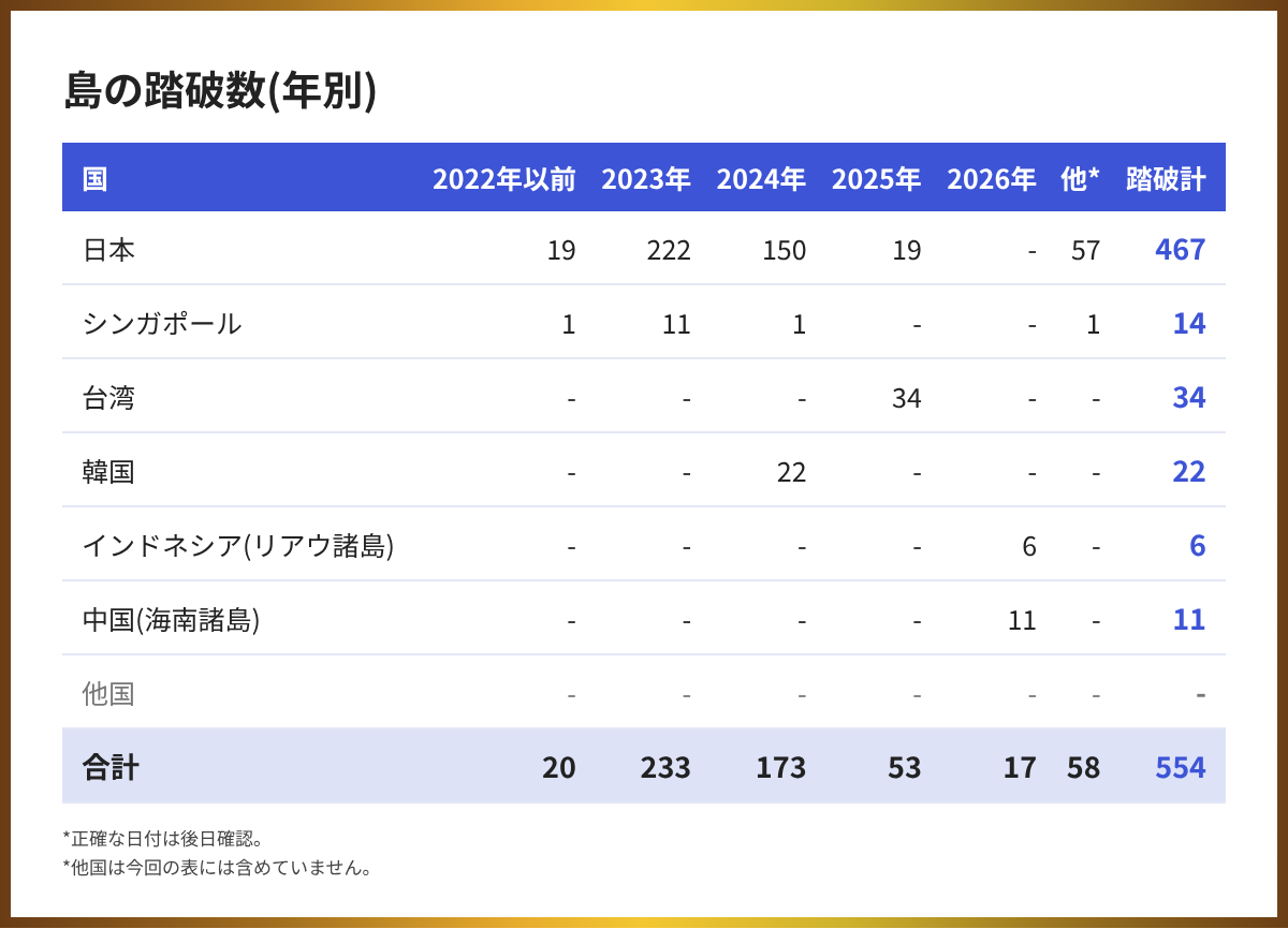 島漫画家Iraによる、島の踏破数_年別_国別一覧表