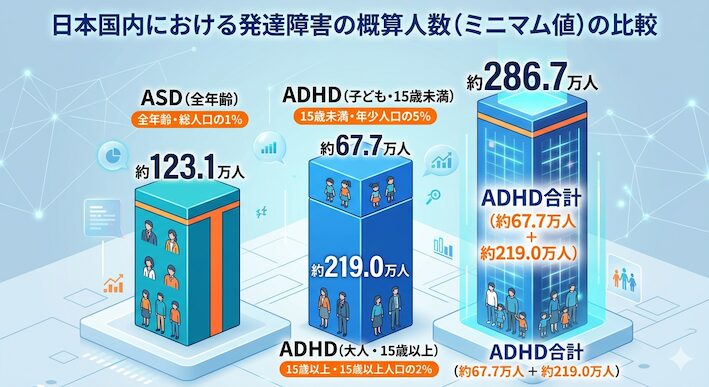 【国勢調査を用いた最新】ASDとADHDの概算人数|日本|約10人に1人が発達障害 350cf84c84afd1bb6adcbb0001ca4352 発達障害の国内概算人数(ミニマム値)の比較グラフ