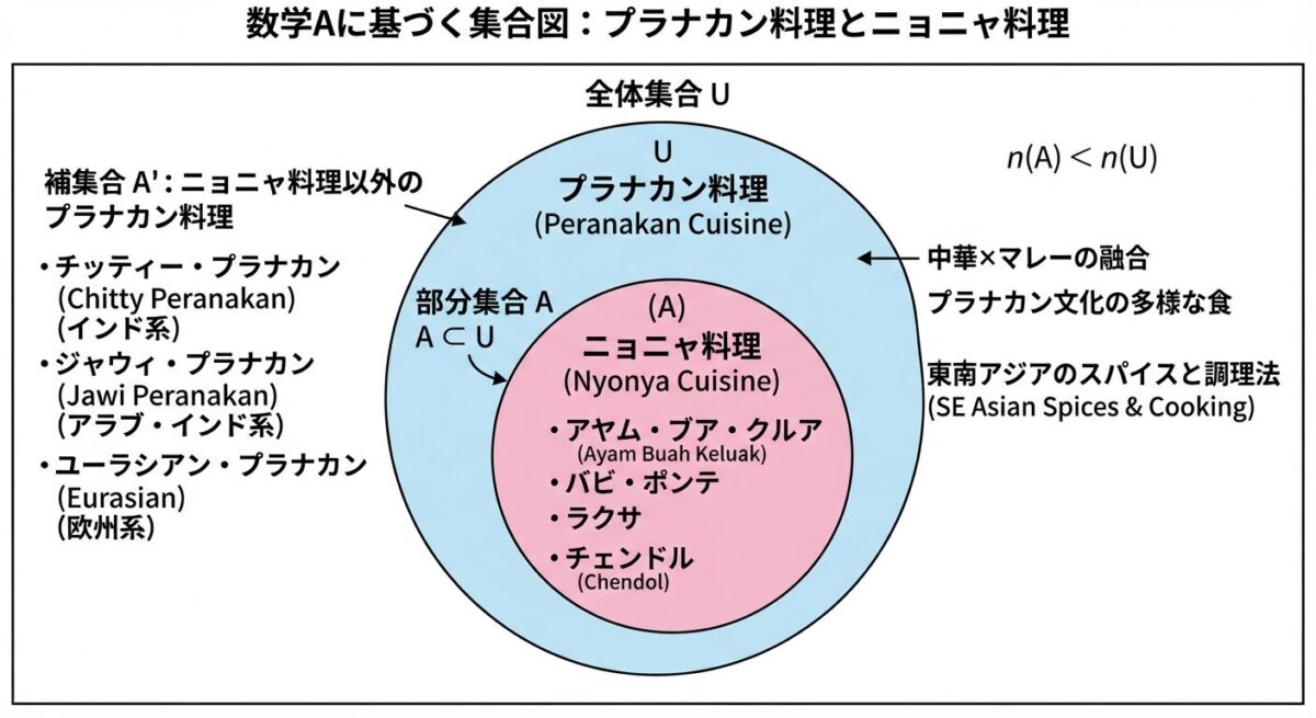 プラナカンとニョニャの料理で明確な違いを視覚化|シンガポール|数学A 集合 383099a4a1e7c629035a16ec82233faf プラナカン料理とニョニャの明確な違いを視覚化|シンガポール|数学A 集合
