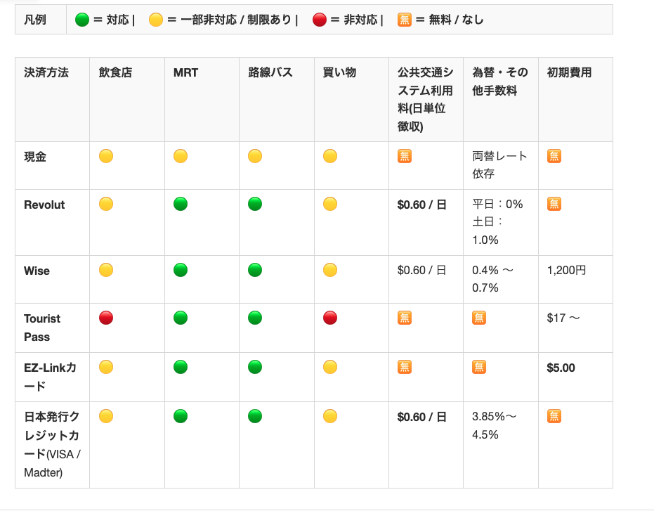 最新・完全版】シンガポール決済手段一覧表｜旅行・生活の可視化情報。日本の銀行をベースとした利用者の場合の一覧表。現金、クレジットカード、シンガポールのチャージとプリペイド型カード