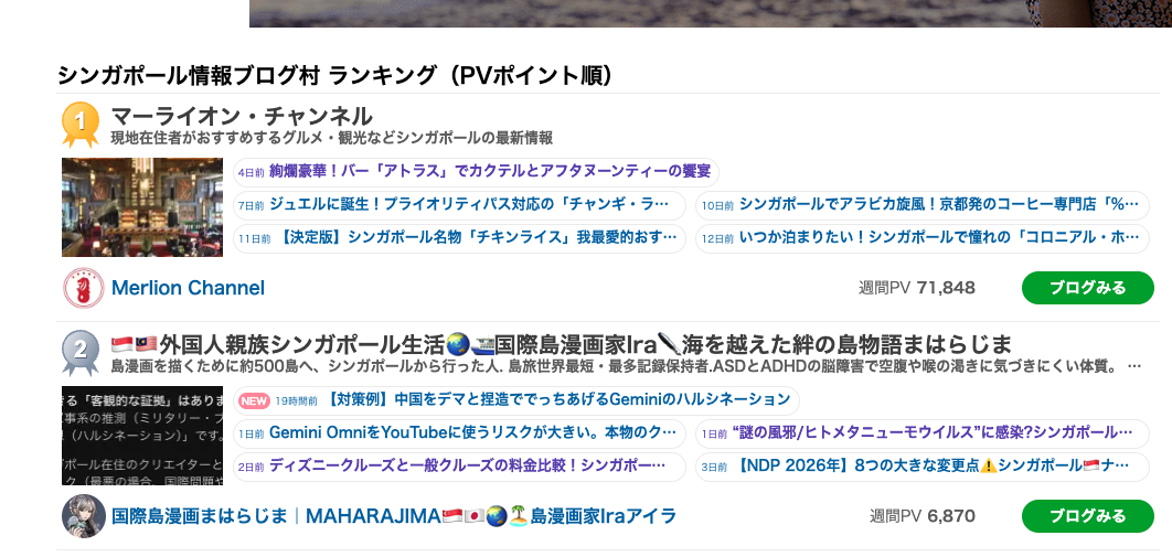 明暗と激減。シンガポール情報ブログ村のPVポイントとSEO対策 f998cbaef8b6f6fb9b2ea6d58a9d2889 シンガポール情報ブログ村」のPVポイント順ランキング2026/5/28