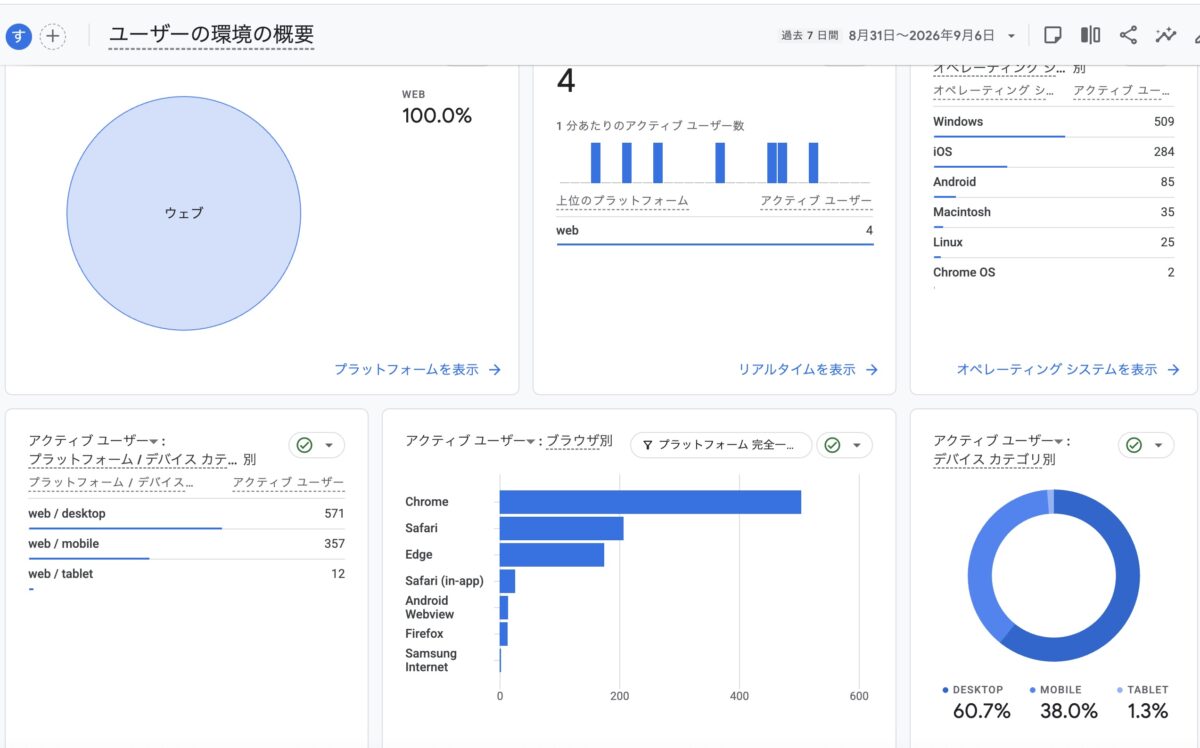 3,600記事の98%がGoogleで非表示。GeminiとChatGPTは役立たず。人間で解決に挑む|Google Search Console 09ee3c51fa8462d3c009633d263caae6
