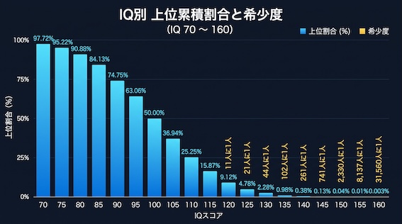 IQ分布図 WAIS-IV