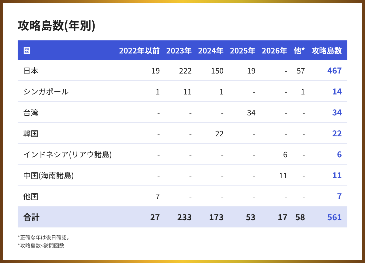 【攻略済島数:561島】国別一覧表。国際島漫画まはらじまの島取材:中国+インドネシアの秘境旅 2a165d82ee97c4ff9fba7bd0f54e4ed0 島漫画家Iraによる、島の踏破数561_年別_国別一覧表
